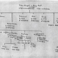 Wright Family Tree and Research